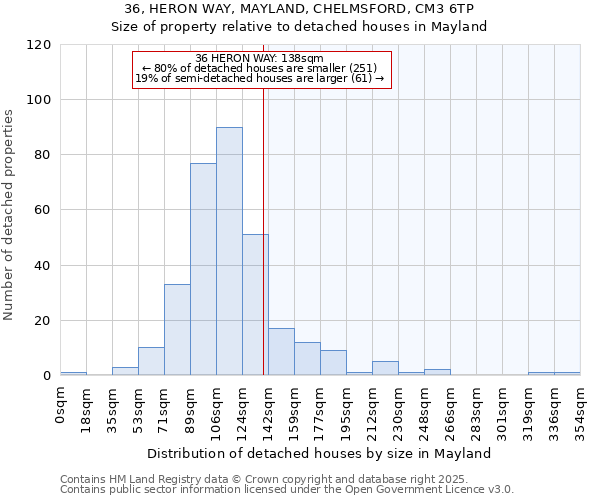 36, HERON WAY, MAYLAND, CHELMSFORD, CM3 6TP: Size of property relative to detached houses houses in Mayland