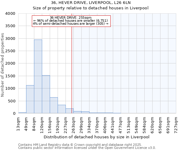 36, HEVER DRIVE, LIVERPOOL, L26 6LN: Size of property relative to detached houses houses in Liverpool
