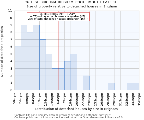 36, HIGH BRIGHAM, BRIGHAM, COCKERMOUTH, CA13 0TE: Size of property relative to detached houses houses in Brigham
