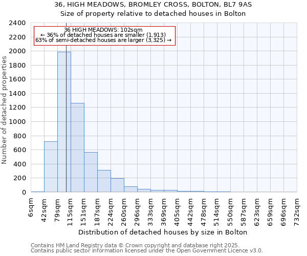 36, HIGH MEADOWS, BROMLEY CROSS, BOLTON, BL7 9AS: Size of property relative to detached houses houses in Bolton