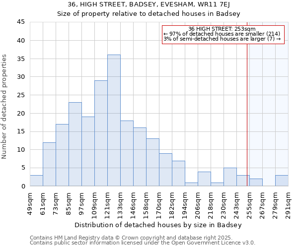 36, HIGH STREET, BADSEY, EVESHAM, WR11 7EJ: Size of property relative to detached houses houses in Badsey