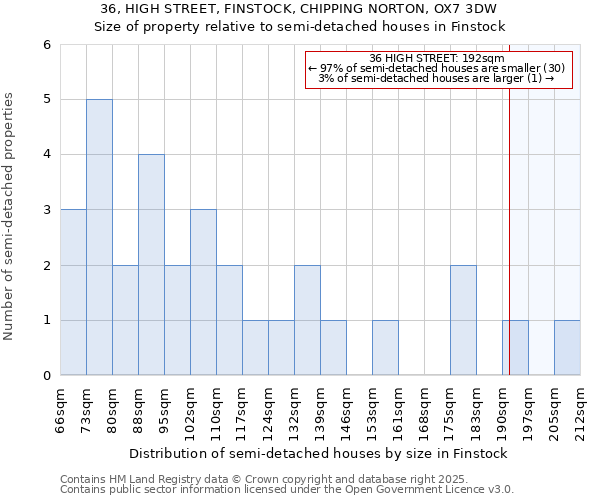 36, HIGH STREET, FINSTOCK, CHIPPING NORTON, OX7 3DW: Size of property relative to semi-detached houses houses in Finstock