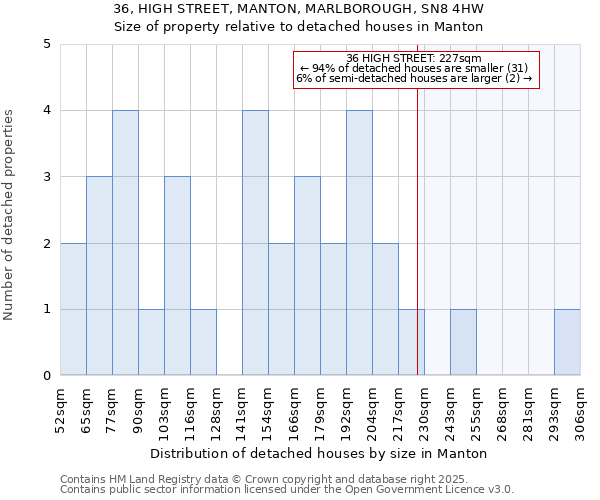 36, HIGH STREET, MANTON, MARLBOROUGH, SN8 4HW: Size of property relative to detached houses houses in Manton