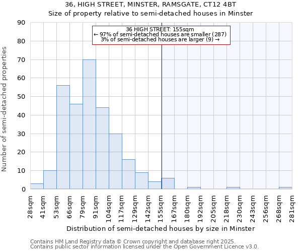 36, HIGH STREET, MINSTER, RAMSGATE, CT12 4BT: Size of property relative to semi-detached houses houses in Minster