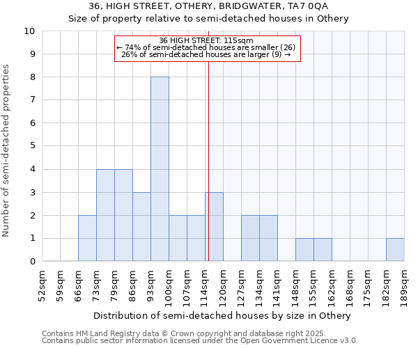 36, HIGH STREET, OTHERY, BRIDGWATER, TA7 0QA: Size of property relative to semi-detached houses houses in Othery