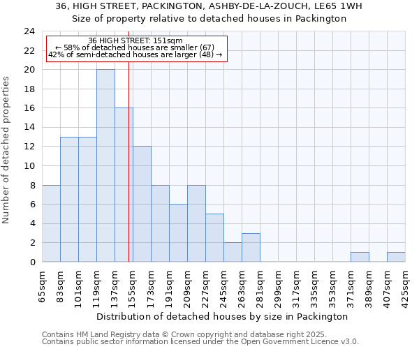 36, HIGH STREET, PACKINGTON, ASHBY-DE-LA-ZOUCH, LE65 1WH: Size of property relative to detached houses houses in Packington