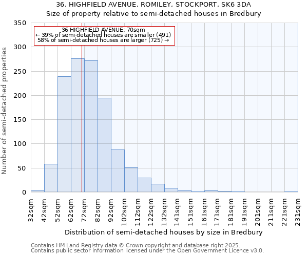 36, HIGHFIELD AVENUE, ROMILEY, STOCKPORT, SK6 3DA: Size of property relative to semi-detached houses houses in Bredbury