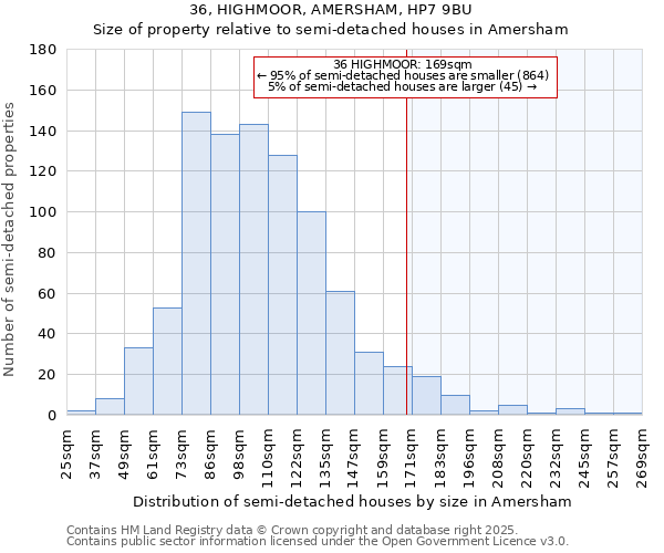 36, HIGHMOOR, AMERSHAM, HP7 9BU: Size of property relative to semi-detached houses houses in Amersham