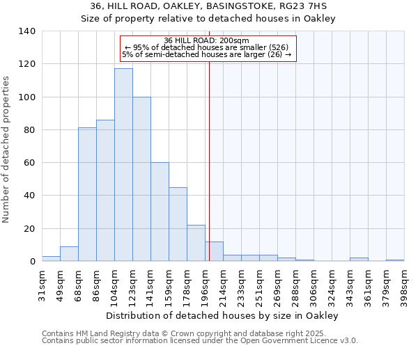 36, HILL ROAD, OAKLEY, BASINGSTOKE, RG23 7HS: Size of property relative to detached houses houses in Oakley