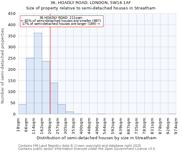 36, HOADLY ROAD, LONDON, SW16 1AF: Size of property relative to semi-detached houses houses in Streatham