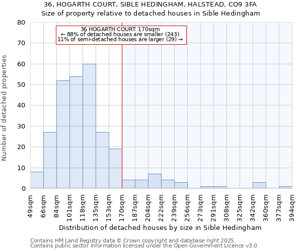 36, HOGARTH COURT, SIBLE HEDINGHAM, HALSTEAD, CO9 3FA: Size of property relative to detached houses houses in Sible Hedingham