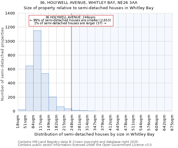36, HOLYWELL AVENUE, WHITLEY BAY, NE26 3AA: Size of property relative to semi-detached houses houses in Whitley Bay