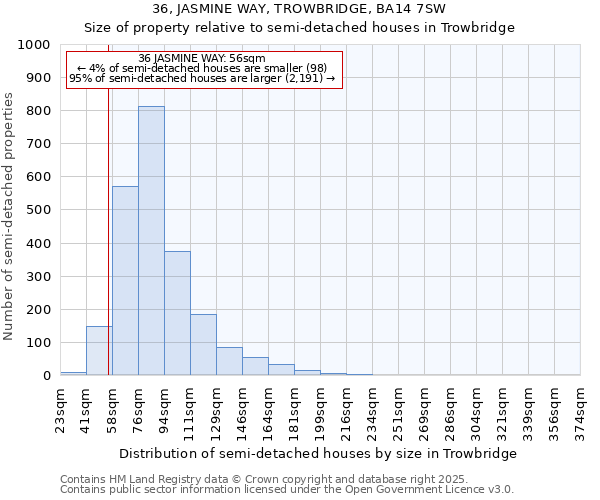 36, JASMINE WAY, TROWBRIDGE, BA14 7SW: Size of property relative to semi-detached houses houses in Trowbridge