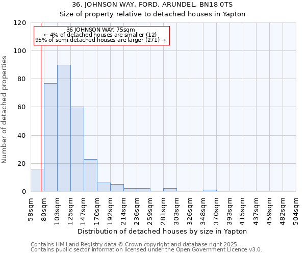 36, JOHNSON WAY, FORD, ARUNDEL, BN18 0TS: Size of property relative to detached houses houses in Yapton