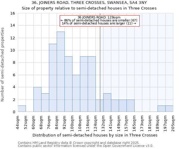 36, JOINERS ROAD, THREE CROSSES, SWANSEA, SA4 3NY: Size of property relative to semi-detached houses houses in Three Crosses