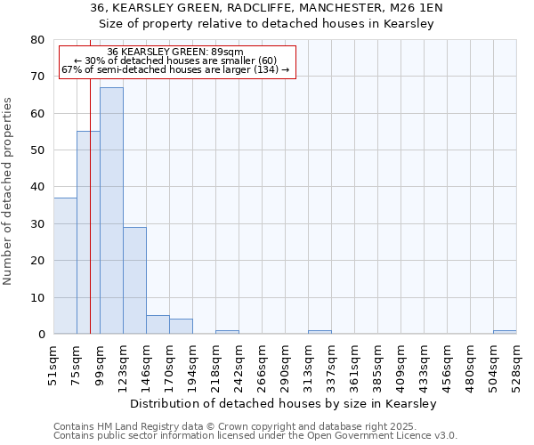 36, KEARSLEY GREEN, RADCLIFFE, MANCHESTER, M26 1EN: Size of property relative to detached houses houses in Kearsley