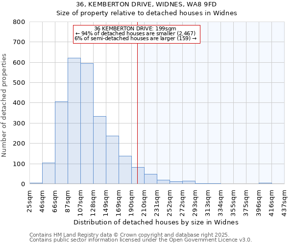 36, KEMBERTON DRIVE, WIDNES, WA8 9FD: Size of property relative to detached houses houses in Widnes
