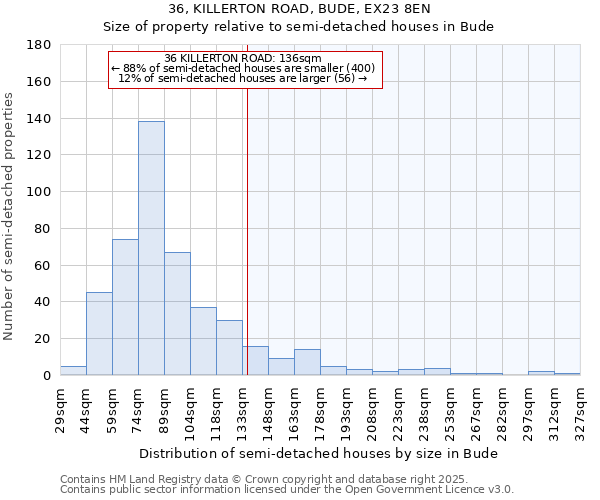 36, KILLERTON ROAD, BUDE, EX23 8EN: Size of property relative to semi-detached houses houses in Bude