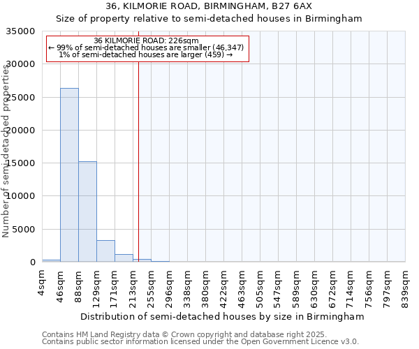 36, KILMORIE ROAD, BIRMINGHAM, B27 6AX: Size of property relative to semi-detached houses houses in Birmingham