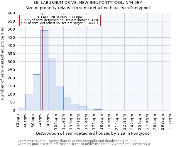 36, LABURNUM DRIVE, NEW INN, PONTYPOOL, NP4 0EY: Size of property relative to semi-detached houses houses in Pontypool