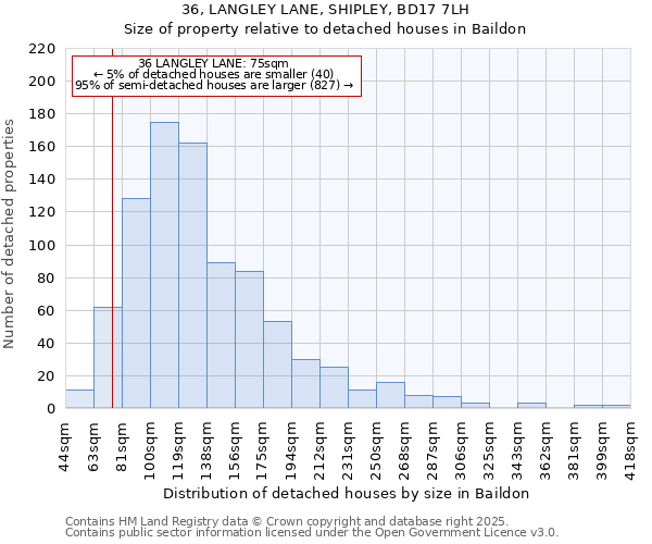 36, LANGLEY LANE, SHIPLEY, BD17 7LH: Size of property relative to detached houses houses in Baildon