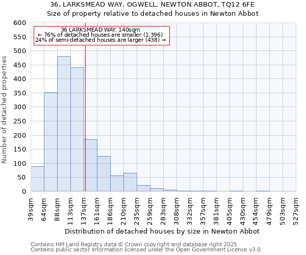 36, LARKSMEAD WAY, OGWELL, NEWTON ABBOT, TQ12 6FE: Size of property relative to detached houses houses in Newton Abbot