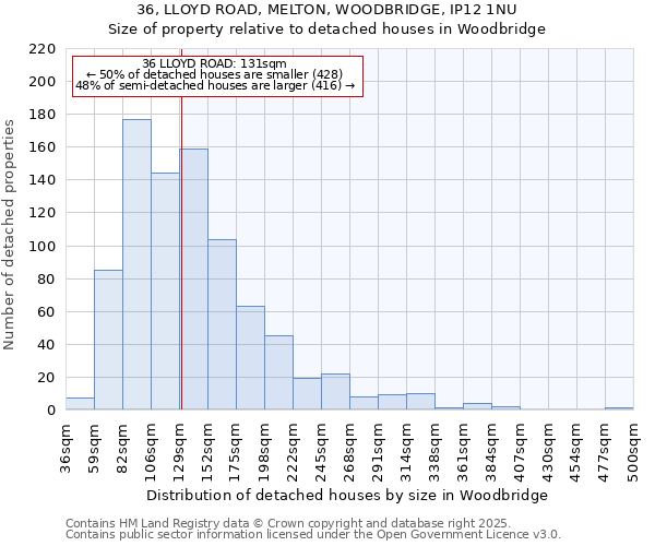 36, LLOYD ROAD, MELTON, WOODBRIDGE, IP12 1NU: Size of property relative to detached houses houses in Woodbridge