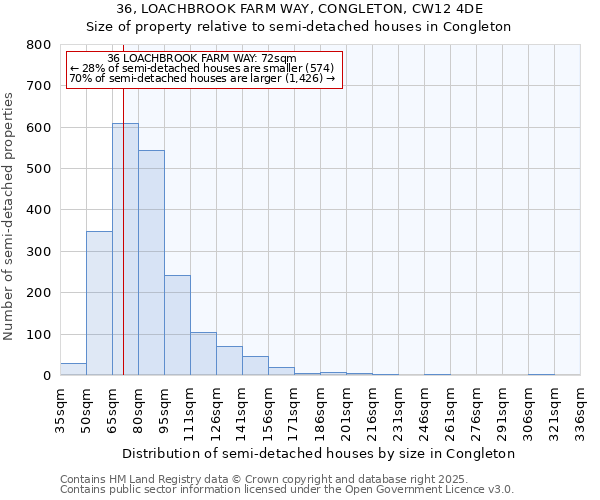 36, LOACHBROOK FARM WAY, CONGLETON, CW12 4DE: Size of property relative to semi-detached houses houses in Congleton