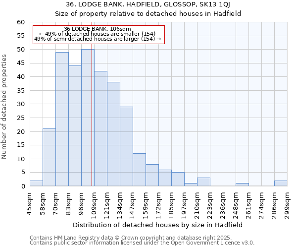 36, LODGE BANK, HADFIELD, GLOSSOP, SK13 1QJ: Size of property relative to detached houses houses in Hadfield