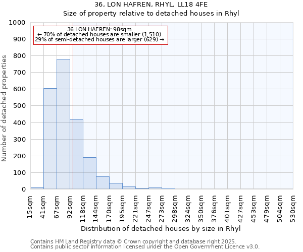36, LON HAFREN, RHYL, LL18 4FE: Size of property relative to detached houses houses in Rhyl