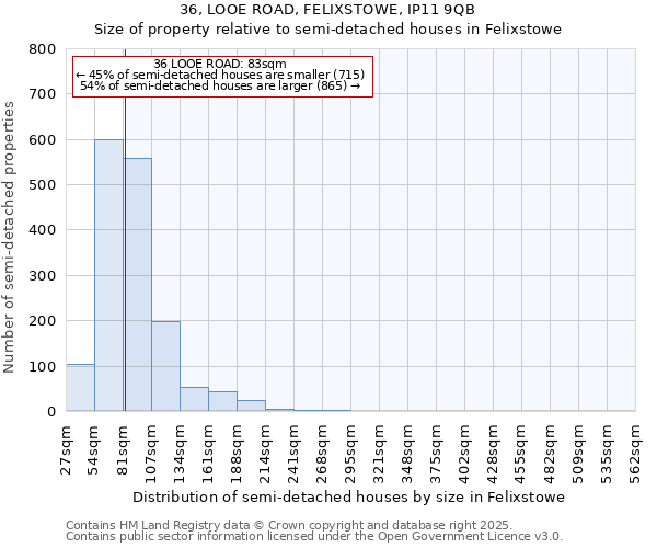 36, LOOE ROAD, FELIXSTOWE, IP11 9QB: Size of property relative to semi-detached houses houses in Felixstowe