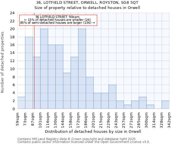 36, LOTFIELD STREET, ORWELL, ROYSTON, SG8 5QT: Size of property relative to detached houses houses in Orwell