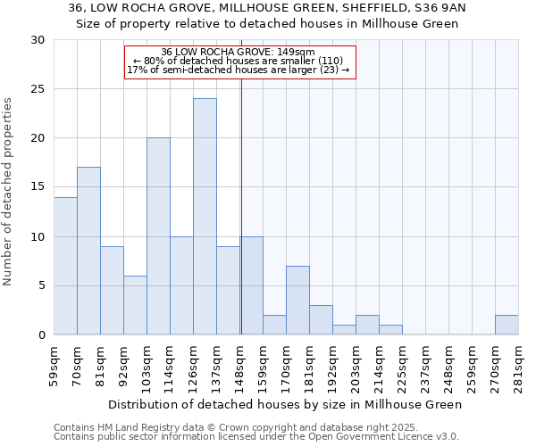 36, LOW ROCHA GROVE, MILLHOUSE GREEN, SHEFFIELD, S36 9AN: Size of property relative to detached houses houses in Millhouse Green