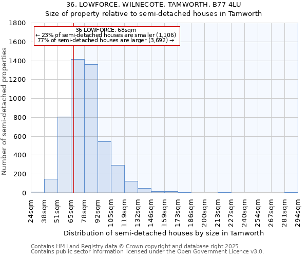 36, LOWFORCE, WILNECOTE, TAMWORTH, B77 4LU: Size of property relative to semi-detached houses houses in Tamworth