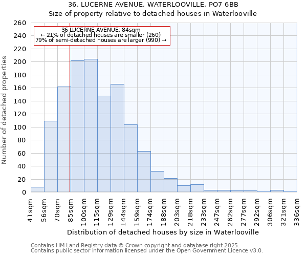 36, LUCERNE AVENUE, WATERLOOVILLE, PO7 6BB: Size of property relative to detached houses houses in Waterlooville