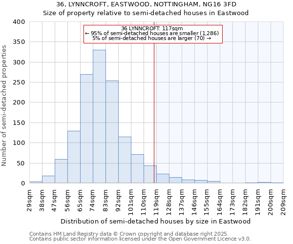 36, LYNNCROFT, EASTWOOD, NOTTINGHAM, NG16 3FD: Size of property relative to semi-detached houses houses in Eastwood