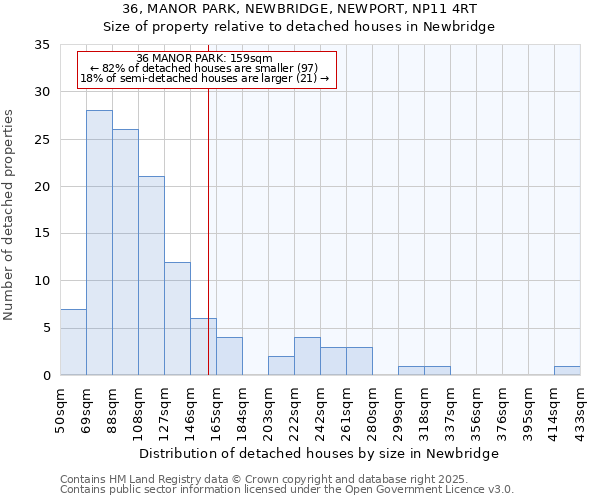 36, MANOR PARK, NEWBRIDGE, NEWPORT, NP11 4RT: Size of property relative to detached houses houses in Newbridge