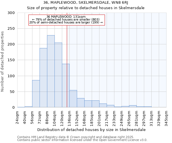 36, MAPLEWOOD, SKELMERSDALE, WN8 6RJ: Size of property relative to detached houses houses in Skelmersdale