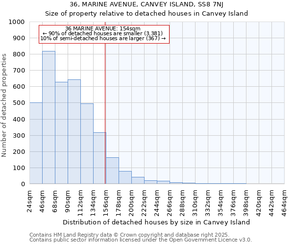 36, MARINE AVENUE, CANVEY ISLAND, SS8 7NJ: Size of property relative to detached houses houses in Canvey Island