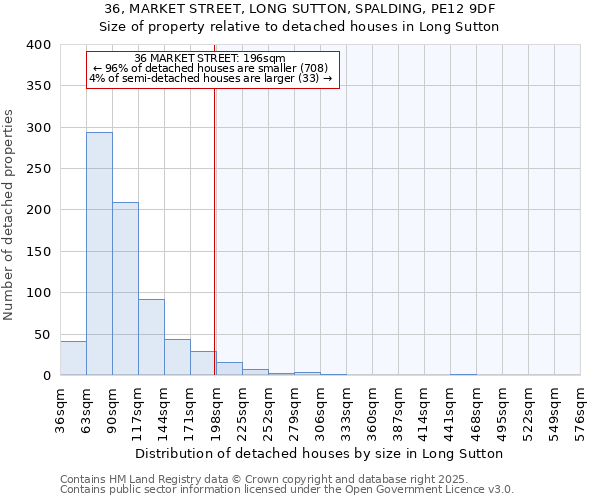 36, MARKET STREET, LONG SUTTON, SPALDING, PE12 9DF: Size of property relative to detached houses houses in Long Sutton