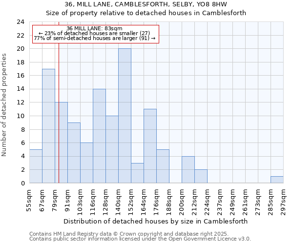 36, MILL LANE, CAMBLESFORTH, SELBY, YO8 8HW: Size of property relative to detached houses houses in Camblesforth