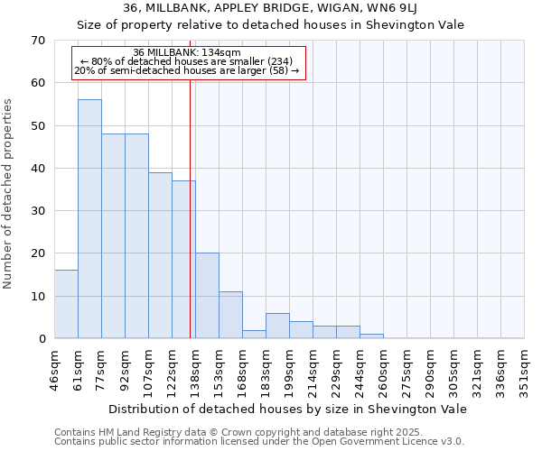 36, MILLBANK, APPLEY BRIDGE, WIGAN, WN6 9LJ: Size of property relative to detached houses houses in Shevington Vale