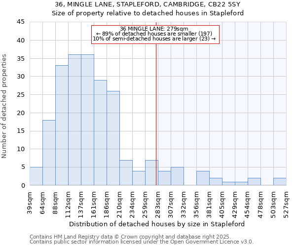 36, MINGLE LANE, STAPLEFORD, CAMBRIDGE, CB22 5SY: Size of property relative to detached houses houses in Stapleford