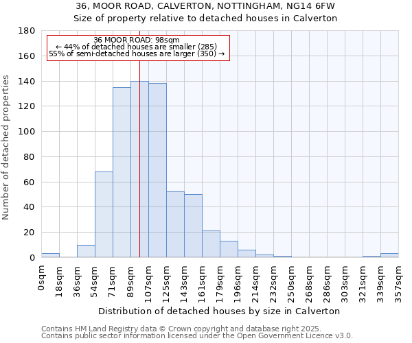 36, MOOR ROAD, CALVERTON, NOTTINGHAM, NG14 6FW: Size of property relative to detached houses houses in Calverton