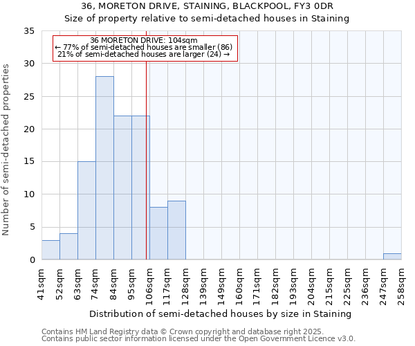 36, MORETON DRIVE, STAINING, BLACKPOOL, FY3 0DR: Size of property relative to semi-detached houses houses in Staining