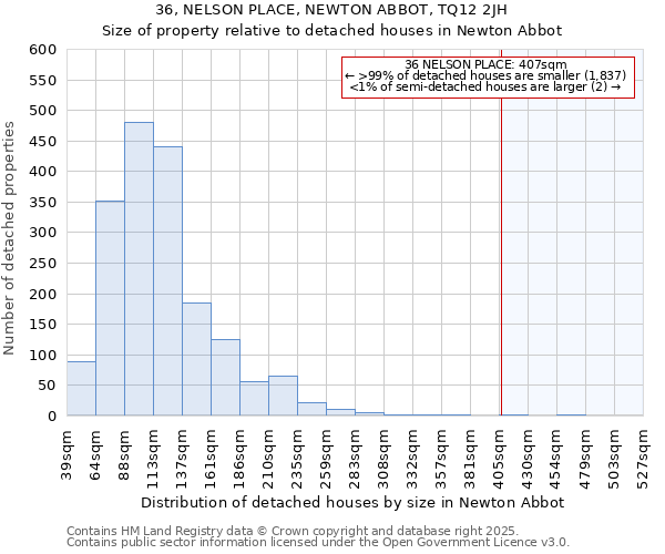 36, NELSON PLACE, NEWTON ABBOT, TQ12 2JH: Size of property relative to detached houses houses in Newton Abbot