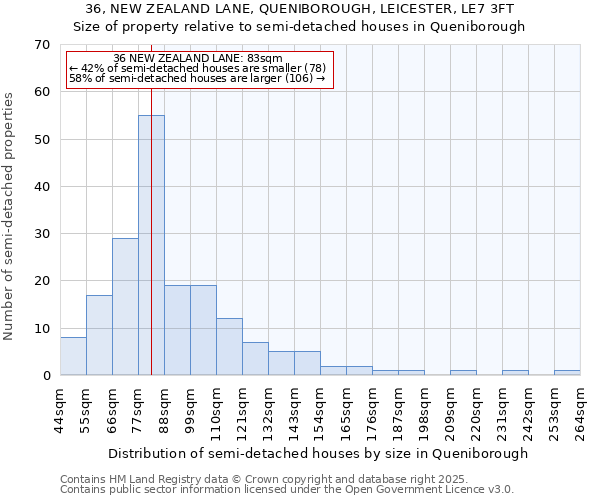 36, NEW ZEALAND LANE, QUENIBOROUGH, LEICESTER, LE7 3FT: Size of property relative to semi-detached houses houses in Queniborough
