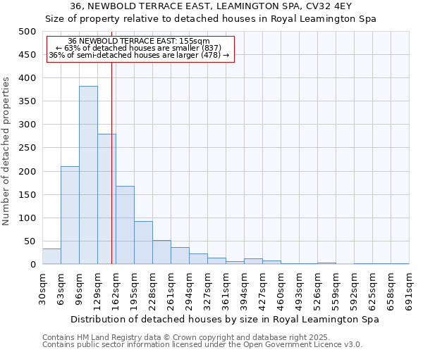 36, NEWBOLD TERRACE EAST, LEAMINGTON SPA, CV32 4EY: Size of property relative to detached houses houses in Royal Leamington Spa