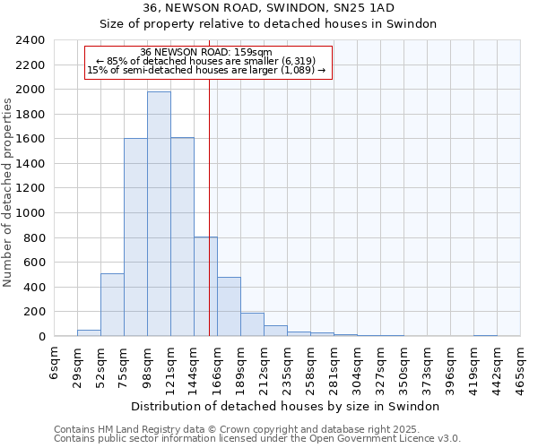 36, NEWSON ROAD, SWINDON, SN25 1AD: Size of property relative to detached houses houses in Swindon