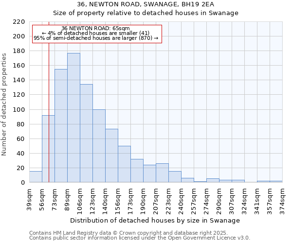 36, NEWTON ROAD, SWANAGE, BH19 2EA: Size of property relative to detached houses houses in Swanage